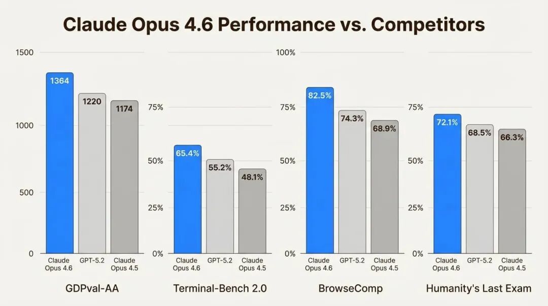Claude Opus 4.6のパフォーマンスをGPT-5.2およびOpus 4.5と比較した棒グラフ。料金に対する価値を理解するのに役立ちます。