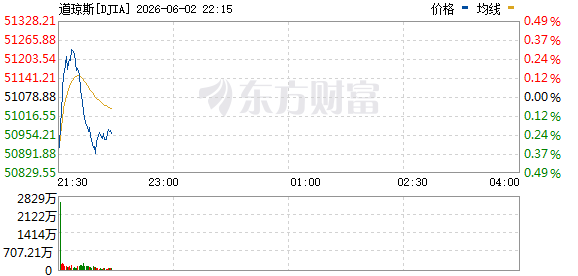 R图 DJIA_0