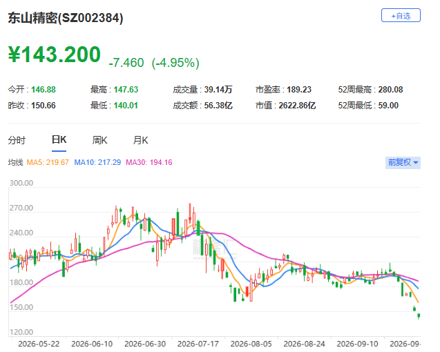 （东山精密股价走势；格隆汇）