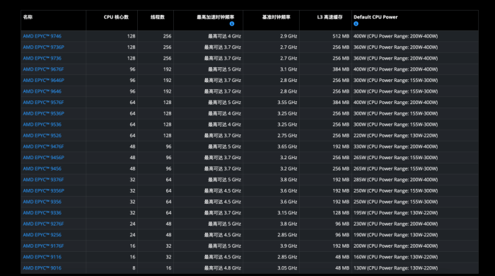 AMD公布EPYC 9006 Venice系列完整规格与定价，覆盖31款Zen 6芯片
