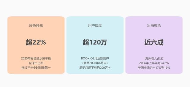 文石的三张底牌:彩色、月活、出海 数据来源:文石招股书、公开资料