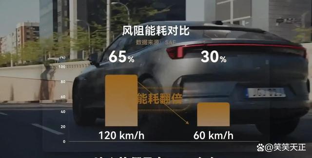 在高速公路上标称600公里的电动车为何续航只剩一半？-有驾