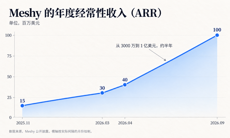 Meshy 的 ARR 从 1500 万美元增长到 1 亿美元