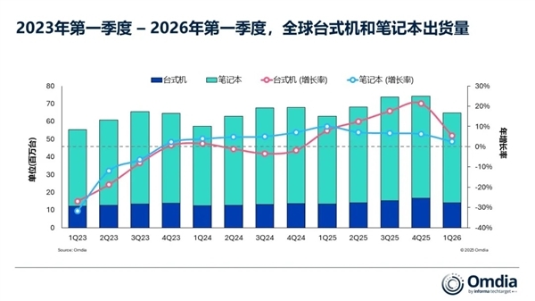 资本失控 2026年PC阛阓要变天
