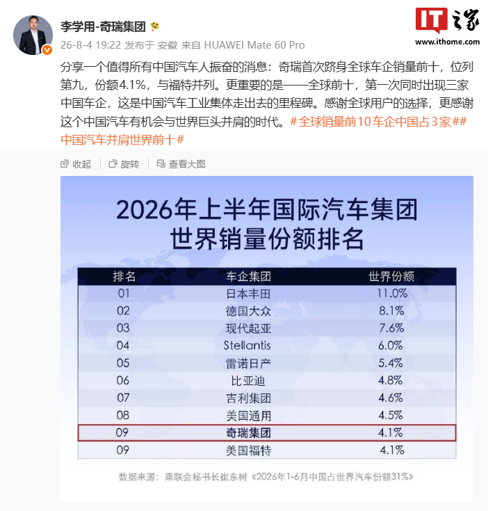 全球车企销量Top10第一次同时出现三家中国车企,奇瑞首次跻身其中
