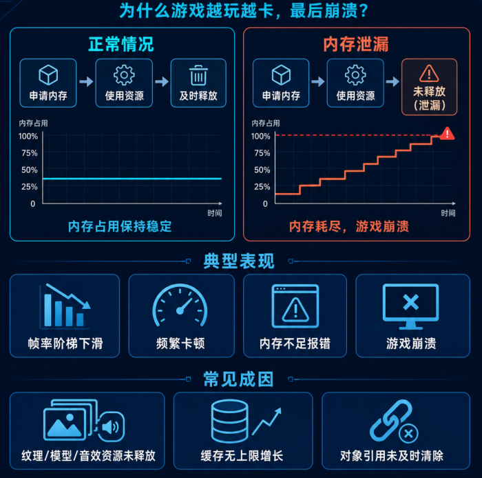 内存泄漏是什么？玩家如何应对新游大作普遍出现的优化问题