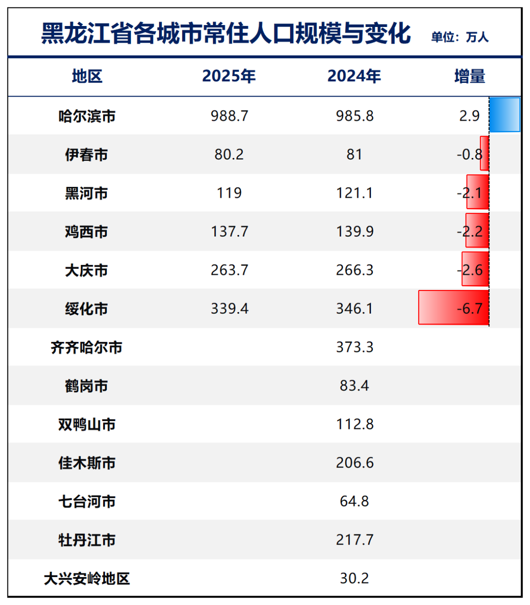 制图：城市财经；数据：各城市统计局