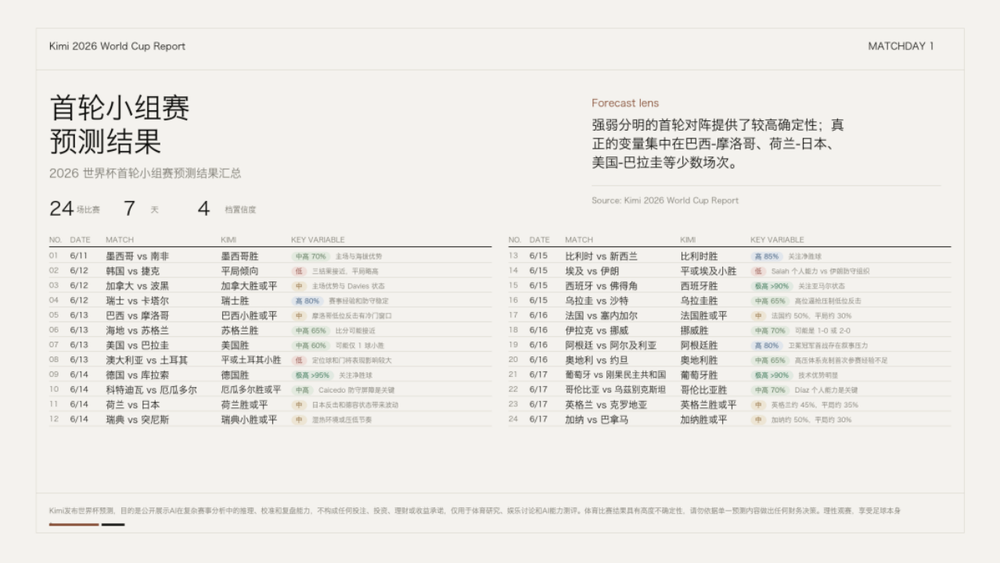 300个Agent预测104场比赛,Kimi拿世界杯做一场AI公开实验