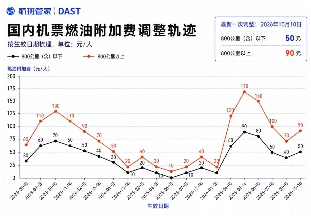 【坐飞机又贵了?国内航线燃油附加费将上调】800公里以上航段收取90