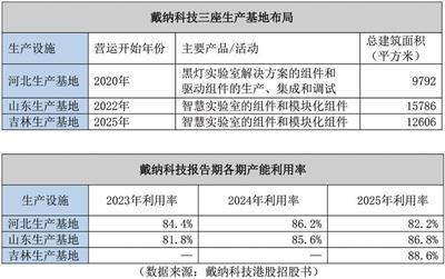 戴纳科技港股招股书披露的产能相关数据页面