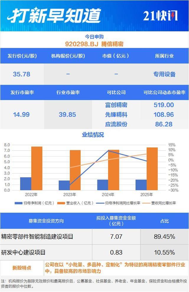 腾信精密发行与业绩相关信息一览