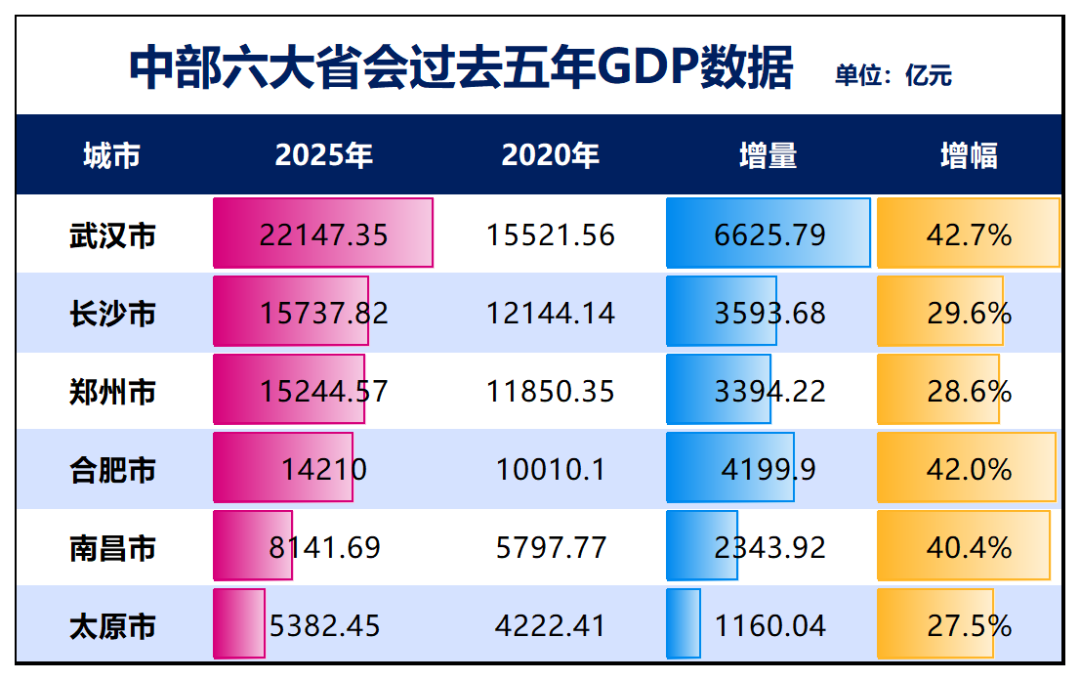 制图:城市财经;数据:各城市统计局