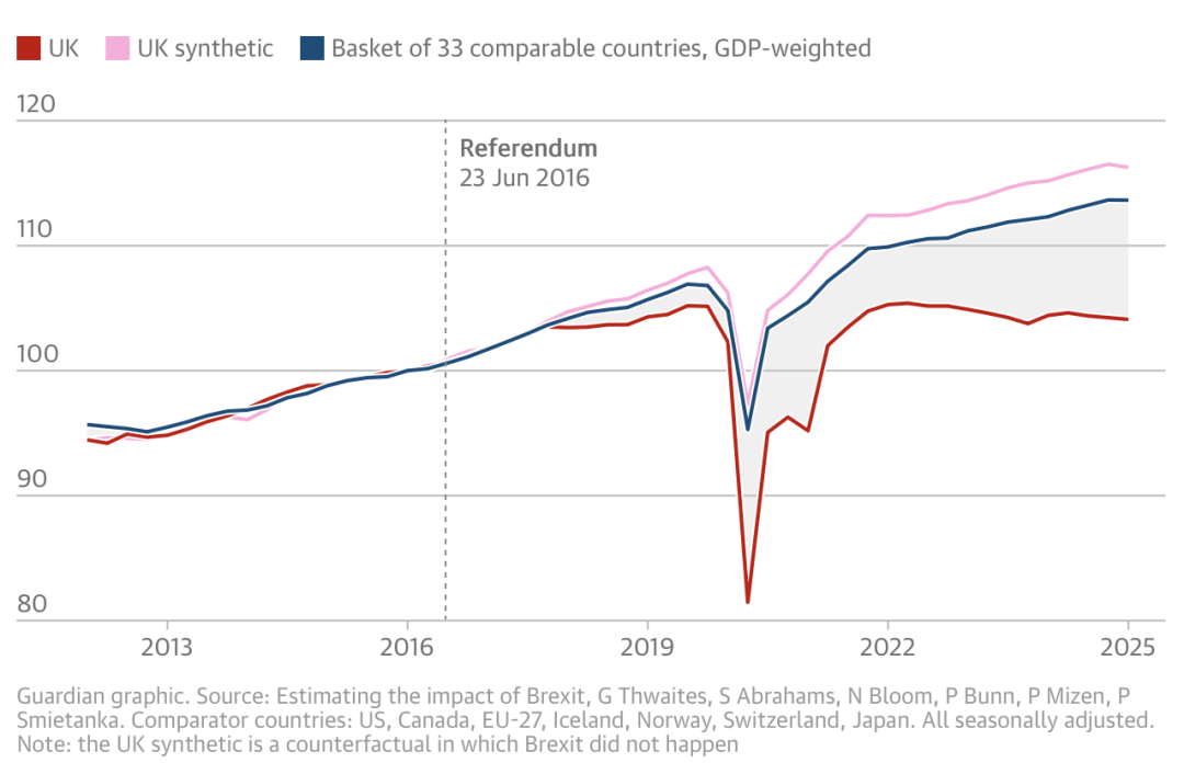 英国“脱欧”后GDP预计缩水6%-8%。（图源：英国《卫报》）