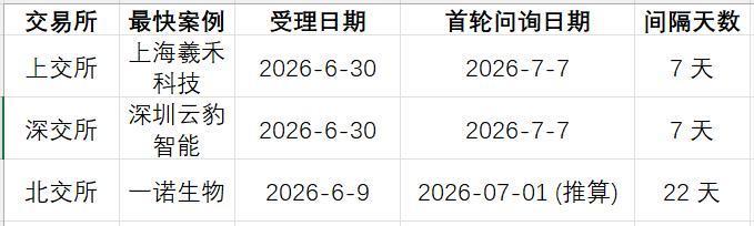 三家交易所最快IPO项目问询间隔天数明细