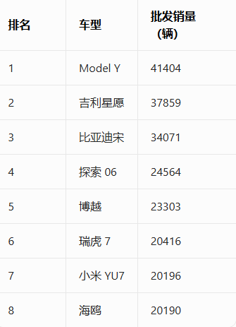 4.1万辆登顶！特斯拉Model Y成2月中国批发销量王
