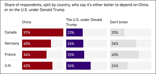 加拿大、德国、法国、英国受访者对中国和特朗普治下美国的看法