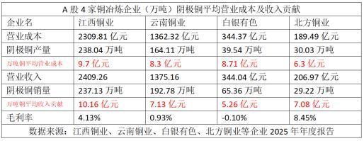 A股四家铜冶炼企业核心经营数据对比展示