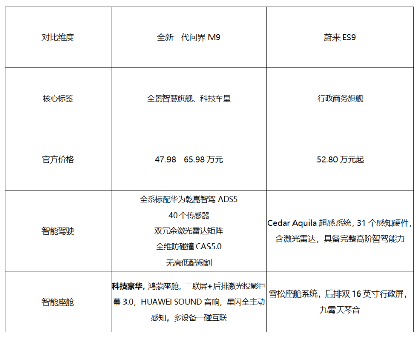 新一代问界M9对阵蔚来ES9｜智慧旗舰VS高端纯电行政解析