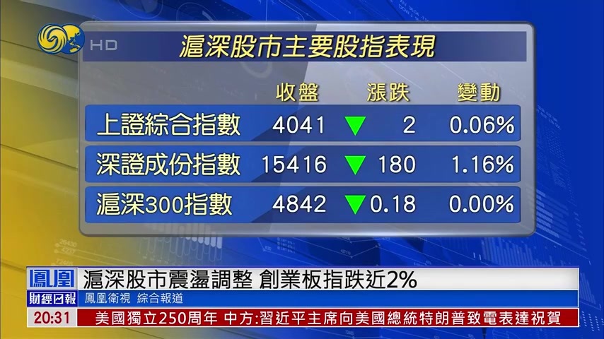 A股优化交易规则 创业板指失守4000点 张刚：AI硬件赛道需求前景遭质疑 卖铲子行情进入休整