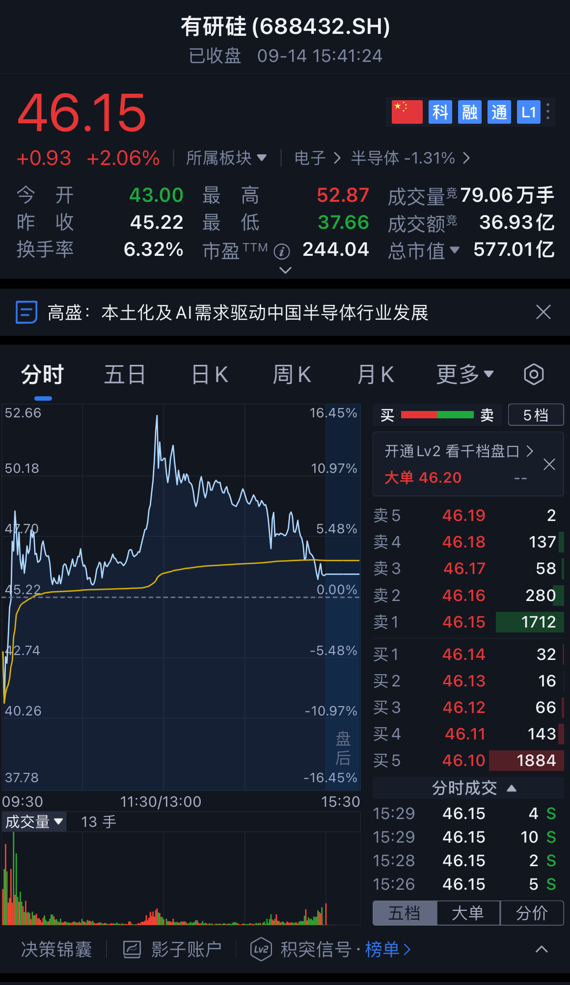 北京半导体材料公司两大收购落地，复牌后股价一度大涨16%