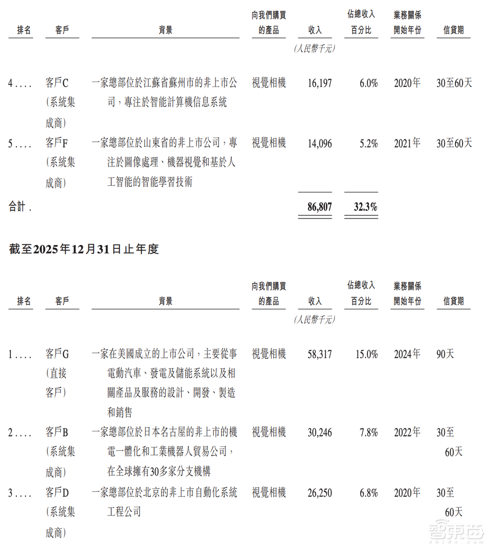 今天，梅卡曼德港股上市，三年营收超八亿，年复合增长率达46.6%