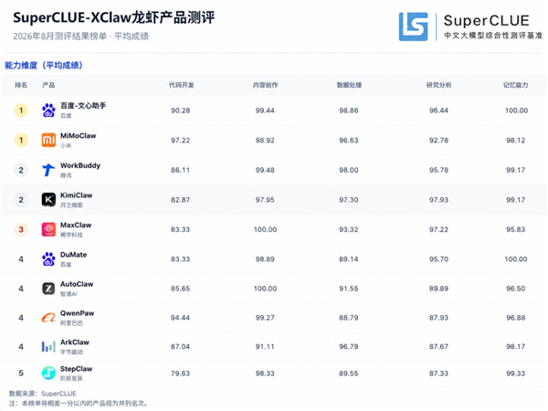 国产龙虾Claw大对决:百度第一、小米第二 国产龙虾Claw大对决:百度第一、小米第二