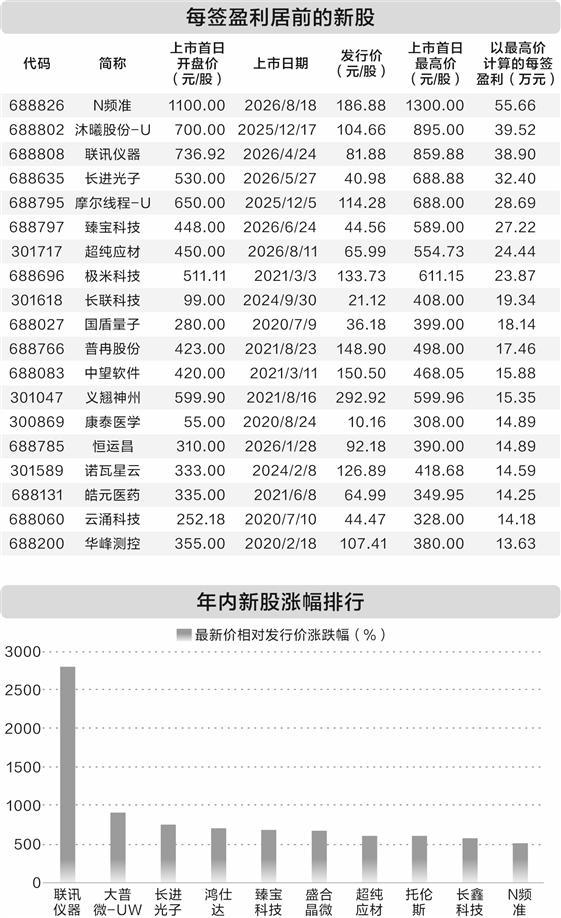 A股高盈利新股相关数据汇总