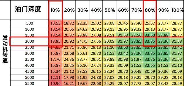 跑高速的期间：踩到120再滑行100，反复操作，的确会更省油吗-有驾