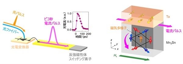 比DRAM快1000倍！新存储器件收场40皮秒切换：竟然不发烧