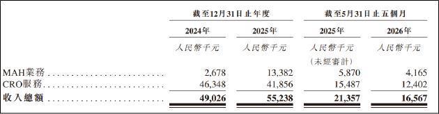 新济医药招股书披露的分业务历年营收明细