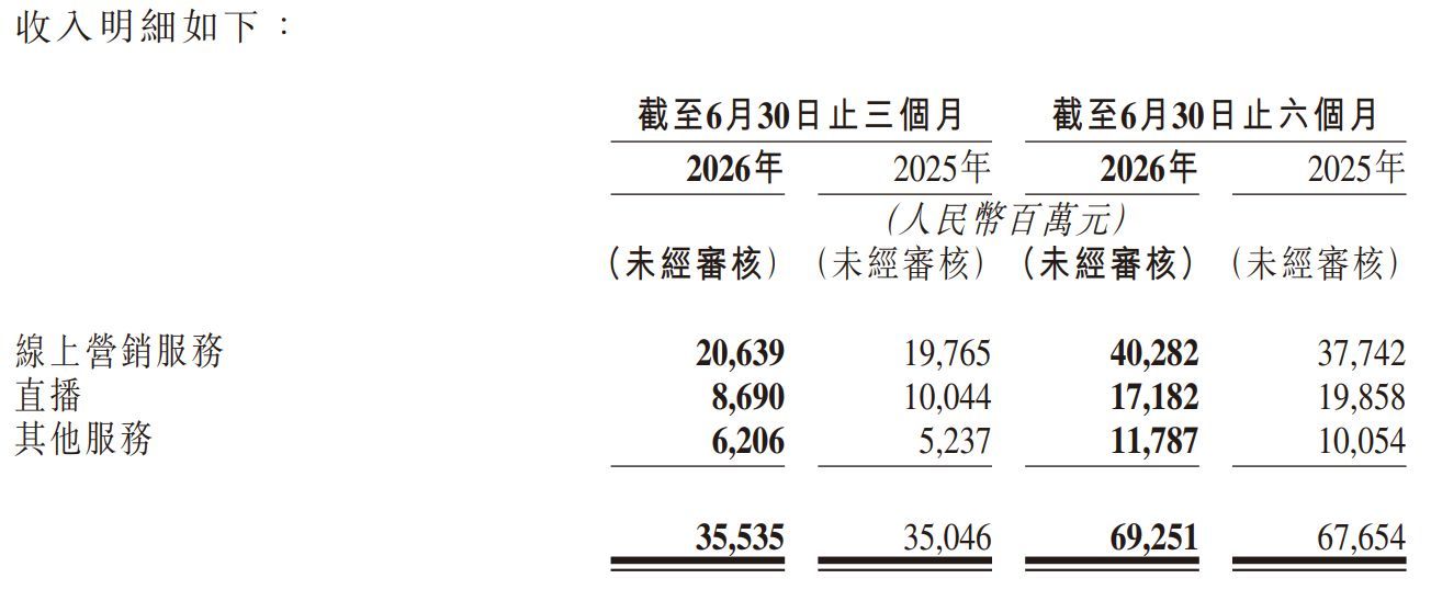 图片来源:快手2026年第二季度业绩公告