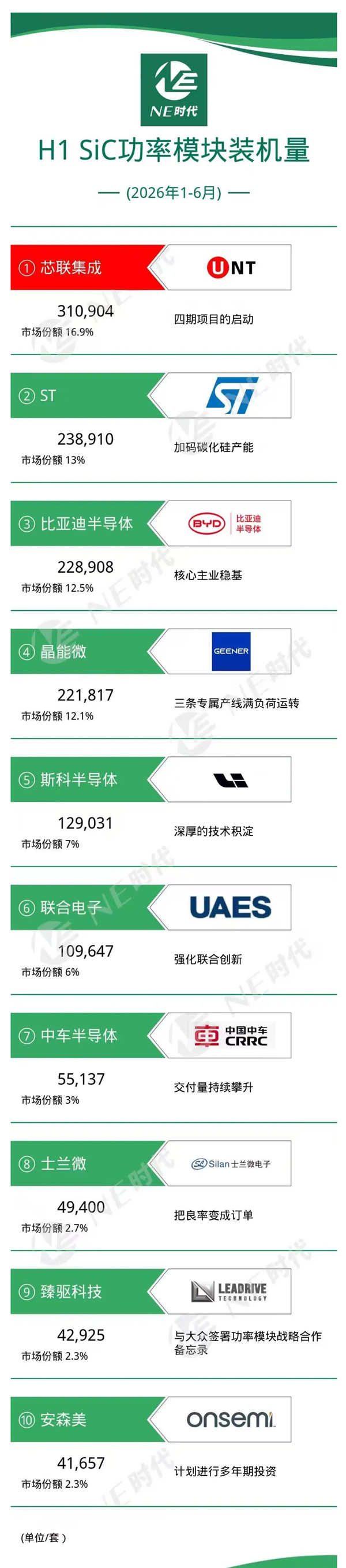 芯联集成SiC功率模块登国内装机量榜首 领先ST、比亚迪半导体