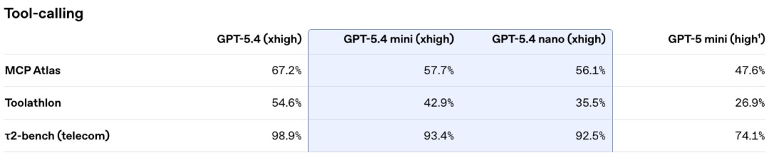 GPT-5.4 mini+nano突袭,1/3价格养满血“龙虾”!OpenAI彻底杀疯