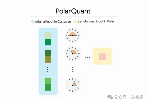 谷歌扔出技术核弹 内存需求将崩塌?