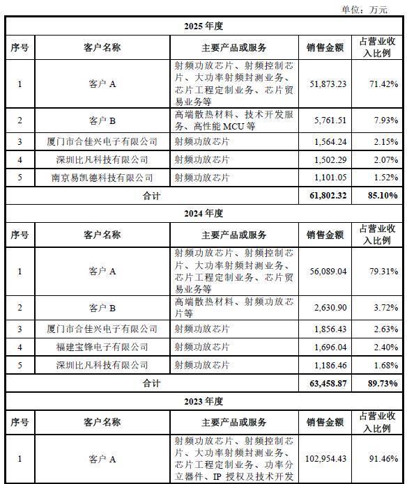 华太电子2023至2025年前五大客户销售明细