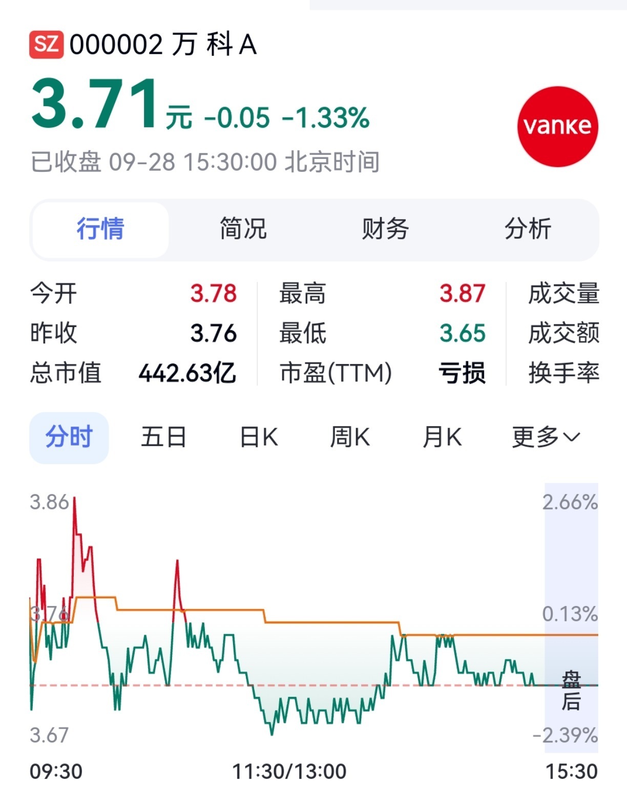 万科今日在A股、H股走出不同行情:收盘时,万科A(000002.SZ