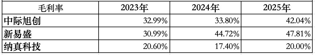 刚刚,海信控股的光通信芯片企业IPO了,市值冲破300亿