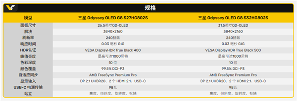 80Gbps带宽喂饱4K 240Hz！三星新款Odyssey OLED G8显示器喜提DP2.1