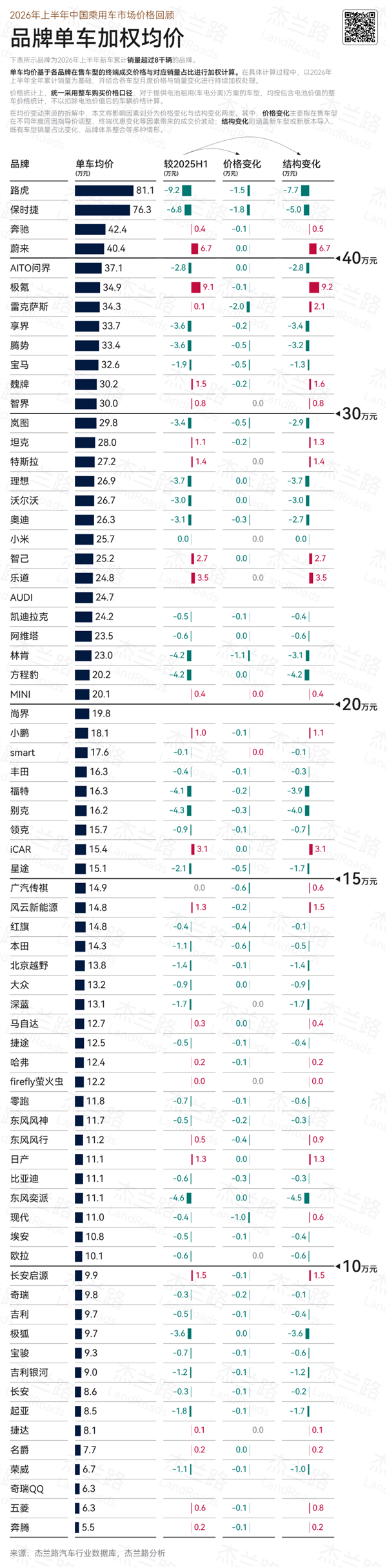 高端电车量价齐升!2026上半年国内各车企均价一览 蔚来40.4万夺国产第1