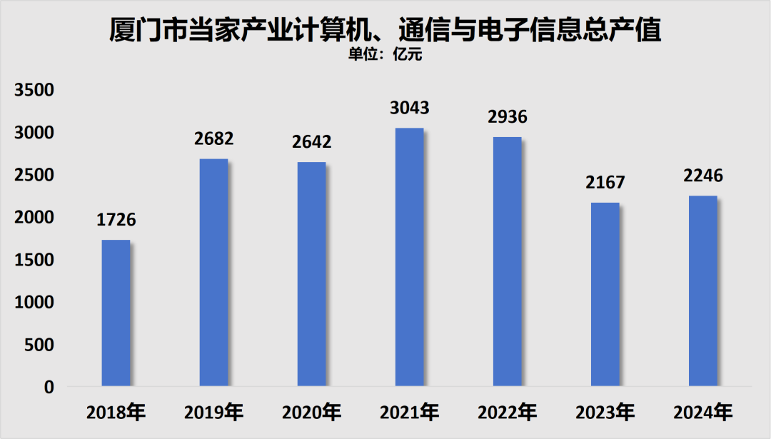 制图：城市财经；数据：厦门市统计局