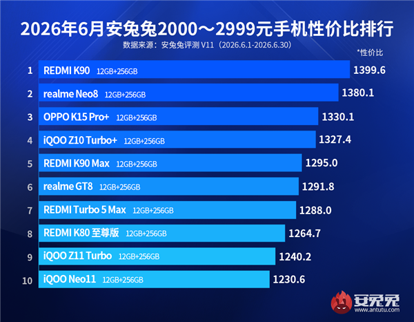 2000元档性价比最高东说念主机出炉：REDMI K90问鼎第一