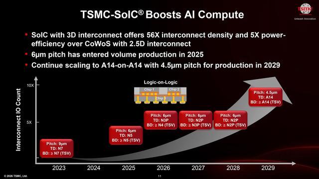 台积电更新SoIC 3D芯片封装堆叠技术路线图:2029年互连间距缩至4.5μm