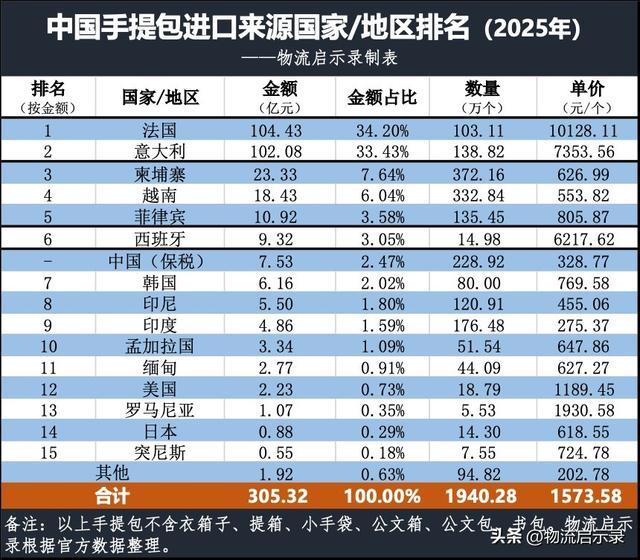 我国手提包进口来源国家/地区（2025年）