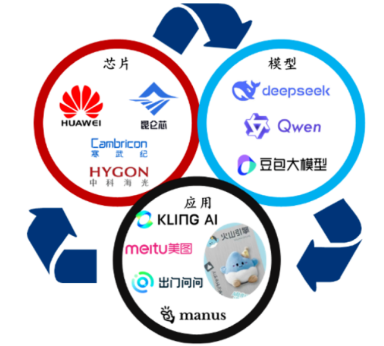 国内“芯片—模型—应用”正形成闭环 资料来源:各公司官网、华泰研究