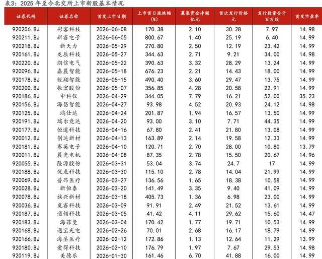 近年北交所上市新股基本情况汇总