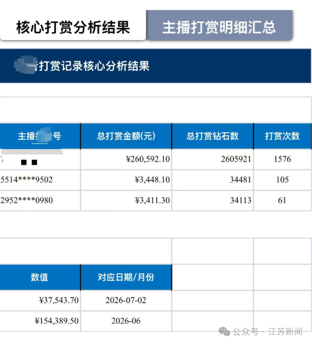 一家六口挤在30平出租屋，妻子打赏男主播27万...