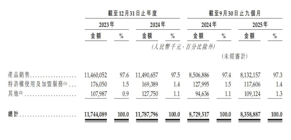 ● 钱大妈历年营收。图片来源:钱大妈招股书
