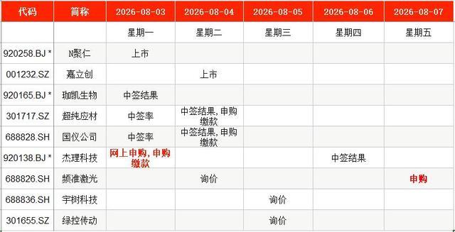 2026年8月上旬部分新股发行日程表