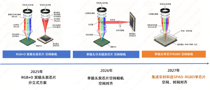 单芯片RGBD,物理AI视觉的未来