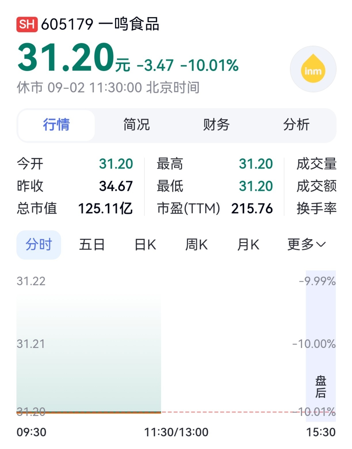 【大牛股一鸣食品昨天涨停今天跌停】9月2日,观察者网注意到,昨天涨停